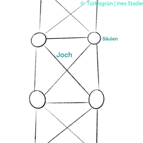 schematische Skizze eines Jochs